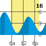 Tide chart for Dennis Cr, 2.5mi above entrance, Delaware Bay, Delaware on 2021/06/16