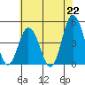 Tide chart for Dennis Cr, 2.5mi above entrance, Delaware Bay, Delaware on 2021/06/22