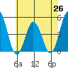 Tide chart for Dennis Cr, 2.5mi above entrance, Delaware Bay, Delaware on 2021/06/26