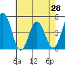 Tide chart for Dennis Cr, 2.5mi above entrance, Delaware Bay, Delaware on 2021/06/28