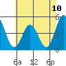 Tide chart for Dennis Cr, 2.5mi above entrance, Delaware Bay, Delaware on 2021/07/10