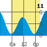 Tide chart for Dennis Cr, 2.5mi above entrance, Delaware Bay, Delaware on 2021/07/11
