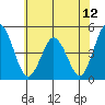 Tide chart for Dennis Cr, 2.5mi above entrance, Delaware Bay, Delaware on 2021/07/12
