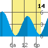 Tide chart for Dennis Cr, 2.5mi above entrance, Delaware Bay, Delaware on 2021/07/14