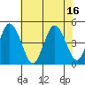 Tide chart for Dennis Cr, 2.5mi above entrance, Delaware Bay, Delaware on 2021/07/16
