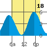 Tide chart for Dennis Cr, 2.5mi above entrance, Delaware Bay, Delaware on 2021/07/18