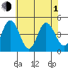 Tide chart for Dennis Cr, 2.5mi above entrance, Delaware Bay, Delaware on 2021/07/1