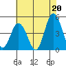 Tide chart for Dennis Cr, 2.5mi above entrance, Delaware Bay, Delaware on 2021/07/20