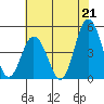 Tide chart for Dennis Cr, 2.5mi above entrance, Delaware Bay, Delaware on 2021/07/21