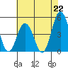 Tide chart for Dennis Cr, 2.5mi above entrance, Delaware Bay, Delaware on 2021/07/22
