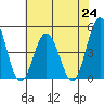 Tide chart for Dennis Cr, 2.5mi above entrance, Delaware Bay, Delaware on 2021/07/24