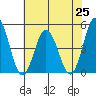 Tide chart for Dennis Cr, 2.5mi above entrance, Delaware Bay, Delaware on 2021/07/25