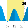 Tide chart for Dennis Cr, 2.5mi above entrance, Delaware Bay, Delaware on 2021/07/26