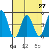 Tide chart for Dennis Cr, 2.5mi above entrance, Delaware Bay, Delaware on 2021/07/27