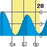 Tide chart for Dennis Cr, 2.5mi above entrance, Delaware Bay, Delaware on 2021/07/28