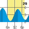 Tide chart for Dennis Cr, 2.5mi above entrance, Delaware Bay, Delaware on 2021/07/29