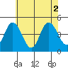 Tide chart for Dennis Cr, 2.5mi above entrance, Delaware Bay, Delaware on 2021/07/2