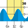 Tide chart for Dennis Cr, 2.5mi above entrance, Delaware Bay, Delaware on 2021/07/30