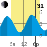 Tide chart for Dennis Cr, 2.5mi above entrance, Delaware Bay, Delaware on 2021/07/31
