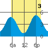 Tide chart for Dennis Cr, 2.5mi above entrance, Delaware Bay, Delaware on 2021/07/3