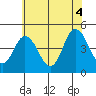 Tide chart for Dennis Cr, 2.5mi above entrance, Delaware Bay, Delaware on 2021/07/4