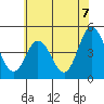 Tide chart for Dennis Cr, 2.5mi above entrance, Delaware Bay, Delaware on 2021/07/7