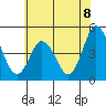 Tide chart for Dennis Cr, 2.5mi above entrance, Delaware Bay, Delaware on 2021/07/8