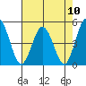 Tide chart for Dennis Cr, 2.5mi above entrance, Delaware Bay, Delaware on 2021/08/10