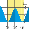 Tide chart for Dennis Cr, 2.5mi above entrance, Delaware Bay, Delaware on 2021/08/11