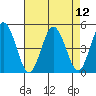 Tide chart for Dennis Cr, 2.5mi above entrance, Delaware Bay, Delaware on 2021/08/12