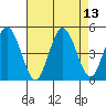 Tide chart for Dennis Cr, 2.5mi above entrance, Delaware Bay, Delaware on 2021/08/13
