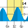 Tide chart for Dennis Cr, 2.5mi above entrance, Delaware Bay, Delaware on 2021/08/14