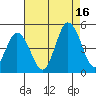 Tide chart for Dennis Cr, 2.5mi above entrance, Delaware Bay, Delaware on 2021/08/16
