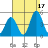 Tide chart for Dennis Cr, 2.5mi above entrance, Delaware Bay, Delaware on 2021/08/17