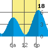 Tide chart for Dennis Cr, 2.5mi above entrance, Delaware Bay, Delaware on 2021/08/18