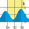 Tide chart for Dennis Cr, 2.5mi above entrance, Delaware Bay, Delaware on 2021/08/1