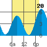Tide chart for Dennis Cr, 2.5mi above entrance, Delaware Bay, Delaware on 2021/08/20
