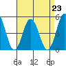 Tide chart for Dennis Cr, 2.5mi above entrance, Delaware Bay, Delaware on 2021/08/23