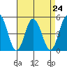 Tide chart for Dennis Cr, 2.5mi above entrance, Delaware Bay, Delaware on 2021/08/24