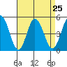 Tide chart for Dennis Cr, 2.5mi above entrance, Delaware Bay, Delaware on 2021/08/25