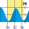 Tide chart for Dennis Cr, 2.5mi above entrance, Delaware Bay, Delaware on 2021/08/26