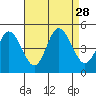 Tide chart for Dennis Cr, 2.5mi above entrance, Delaware Bay, Delaware on 2021/08/28