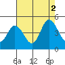Tide chart for Dennis Cr, 2.5mi above entrance, Delaware Bay, Delaware on 2021/08/2
