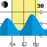 Tide chart for Dennis Cr, 2.5mi above entrance, Delaware Bay, Delaware on 2021/08/30