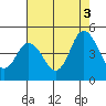 Tide chart for Dennis Cr, 2.5mi above entrance, Delaware Bay, Delaware on 2021/08/3