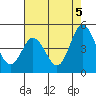 Tide chart for Dennis Cr, 2.5mi above entrance, Delaware Bay, Delaware on 2021/08/5