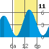 Tide chart for Dennis Cr, 2.5mi above entrance, Delaware Bay, Delaware on 2021/10/11