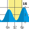Tide chart for Dennis Cr, 2.5mi above entrance, Delaware Bay, Delaware on 2021/10/16