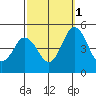 Tide chart for Dennis Cr, 2.5mi above entrance, Delaware Bay, Delaware on 2021/10/1