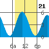 Tide chart for Dennis Cr, 2.5mi above entrance, Delaware Bay, Delaware on 2021/10/21